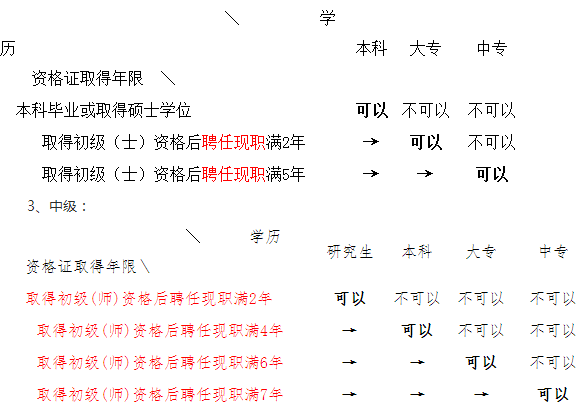 陕西铜川市2018年卫生专业技术资格考试有关通知