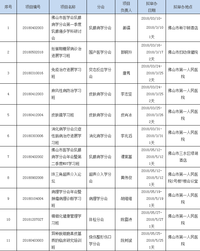 佛山市医学会2018年上半年市级继续医学教育项目一览表