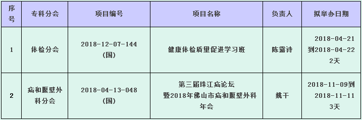 佛山市医学会2018年国家级继续医学教育项目一览表