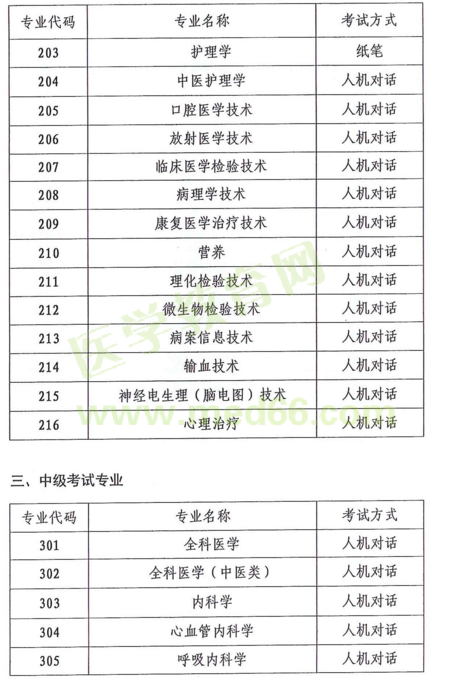 云南省2018年度全省卫生专业技术资格考试|报名时间通知