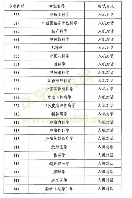 云南省2018年度全省卫生专业技术资格考试|报名时间通知