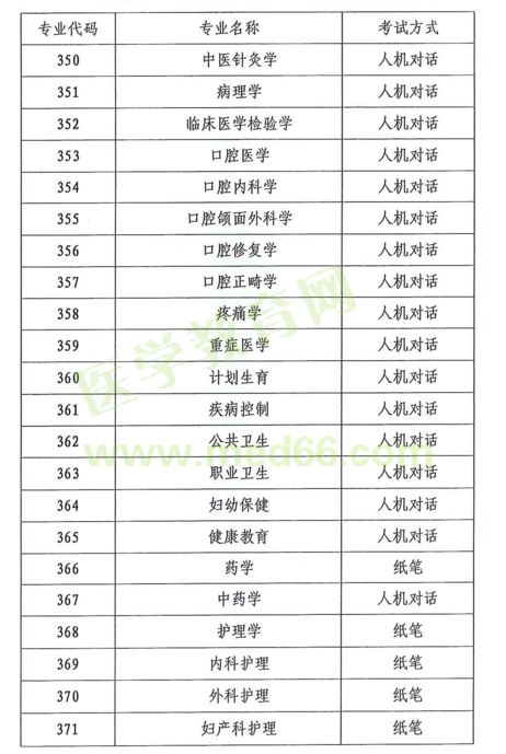 云南省2018年度全省卫生专业技术资格考试|报名时间通知