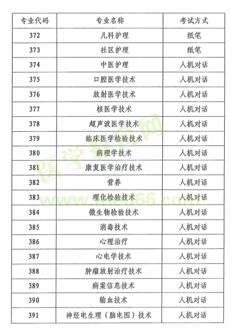 云南省2018年度全省卫生专业技术资格考试|报名时间通知