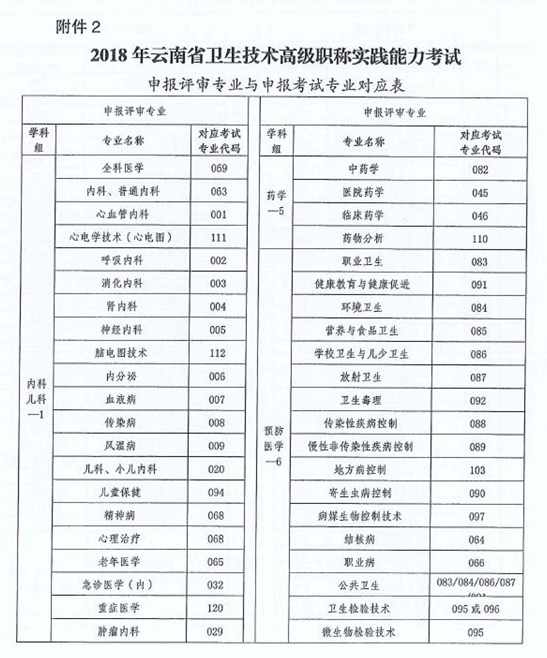 云南省2018年卫生技术高级职称实践能力考试的通知