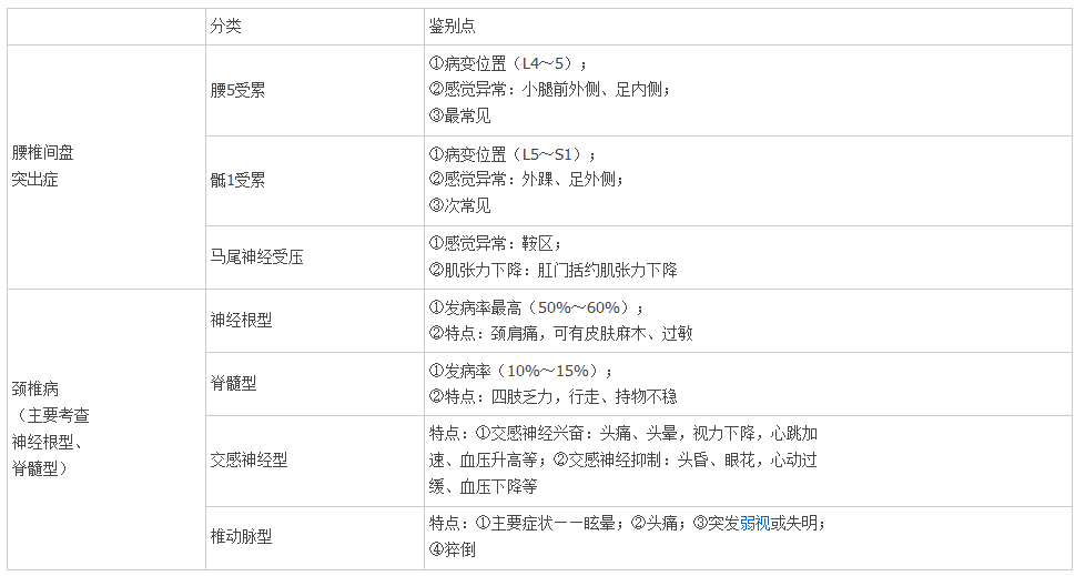 临床助理医师外科学复习要注意四点内容(运动系统)