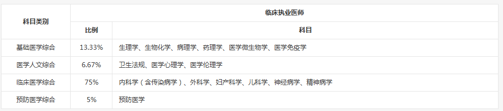 2018年临床执业医师笔试有哪几科?各科比重是多少?