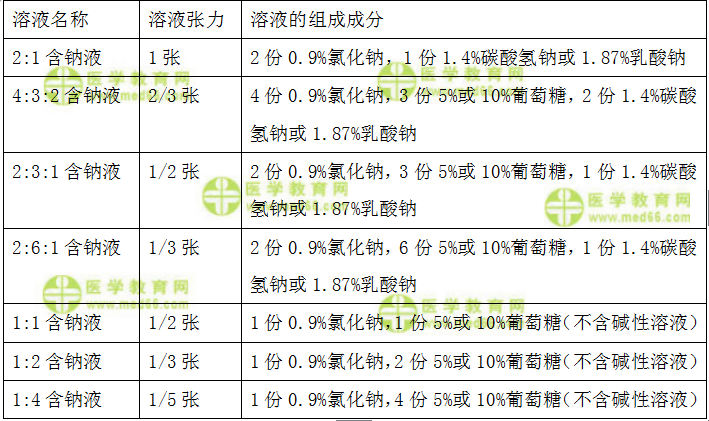 不同程度脱水的临床表现与判断标准 