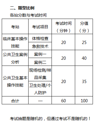 公卫医师实践技能考试重点和考试形式