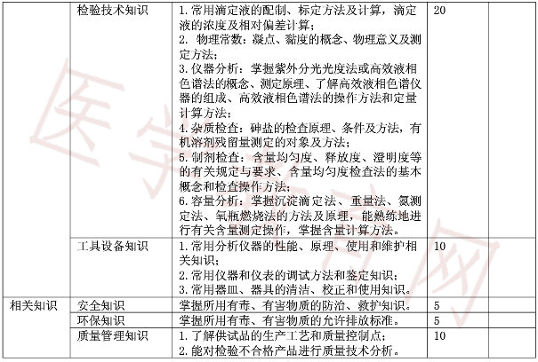 高级药物检验工