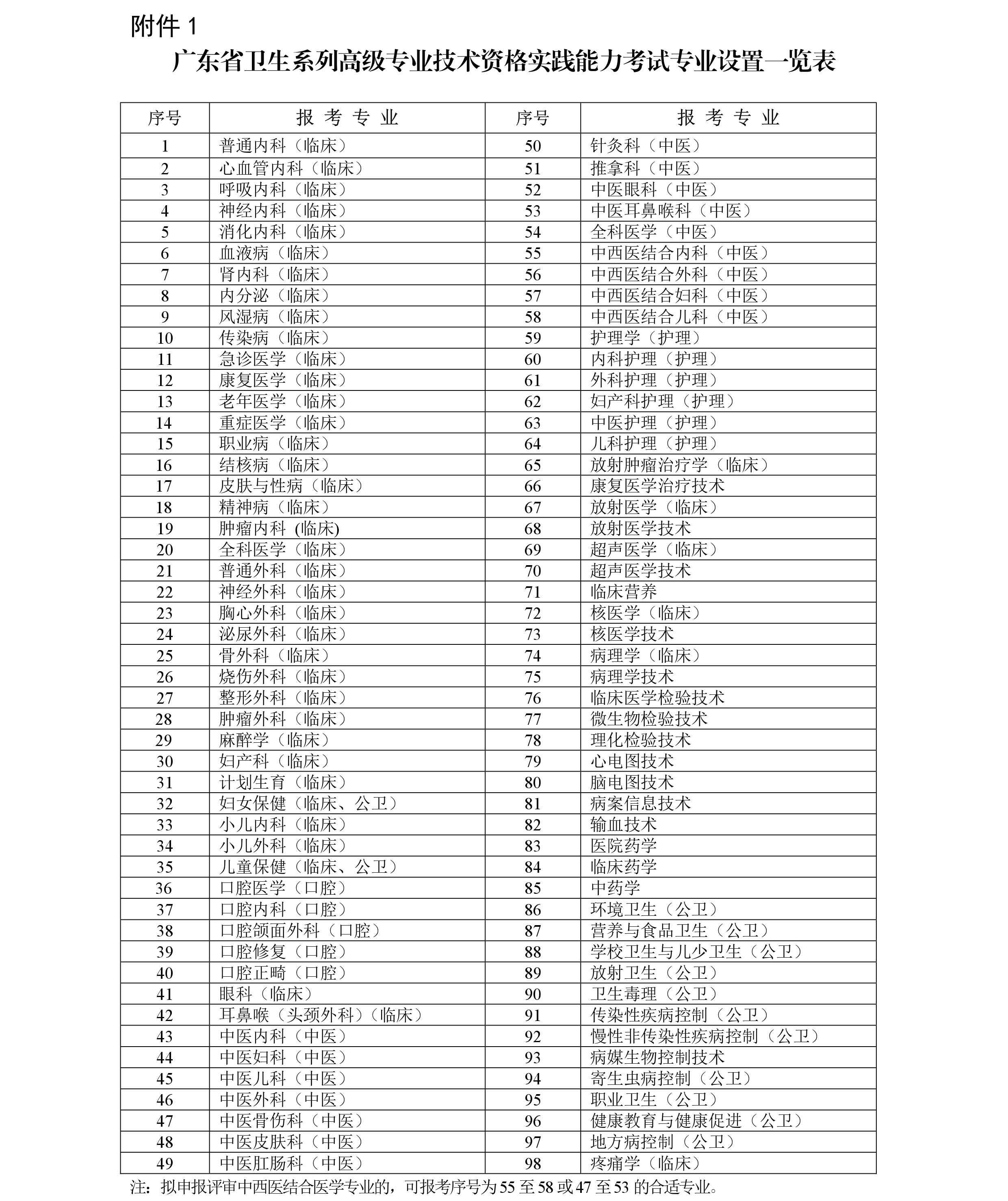 广东省2018年卫生系列高级专业技术资格实践能力考试工作通知