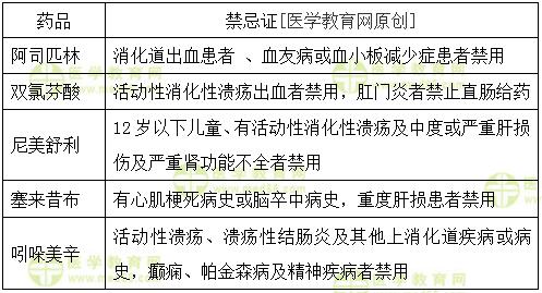 解热、镇痛、抗炎药的禁忌证的总结