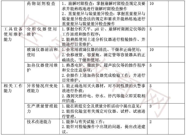 初级药物检验工实际操作鉴定内容