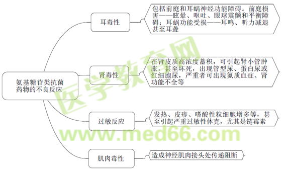 《药学专业知识二》知识点