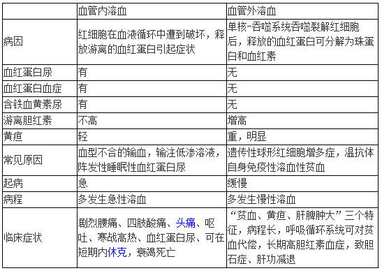 血管内溶血和血管外溶血的如何鉴别