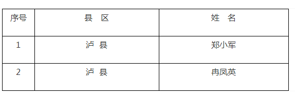 四川泸州市关于开展2018年传统医学师承和确有专长考核的通知