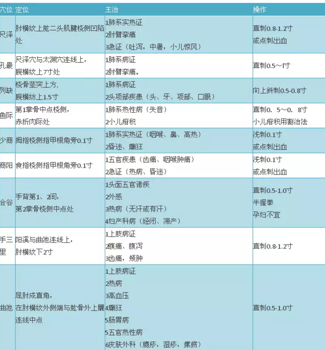 2018年中医医师实践技能考试穴位总结大全
