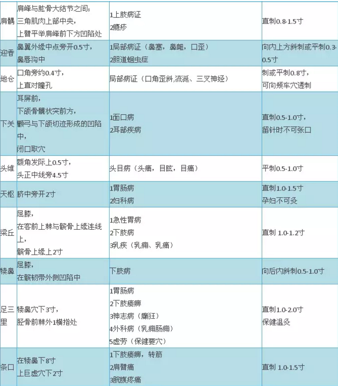 2018年中医医师实践技能考试穴位总结大全
