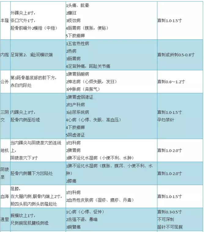 2018年中医医师实践技能考试穴位总结大全