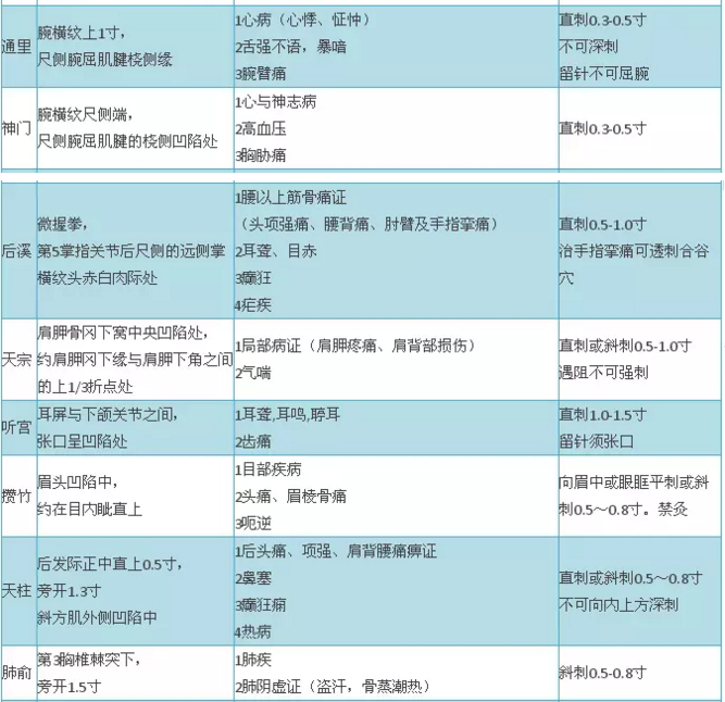 2018年中医医师实践技能考试穴位总结大全