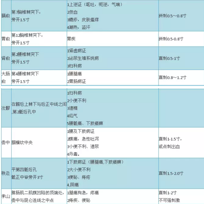 2018年中医医师实践技能考试穴位总结大全