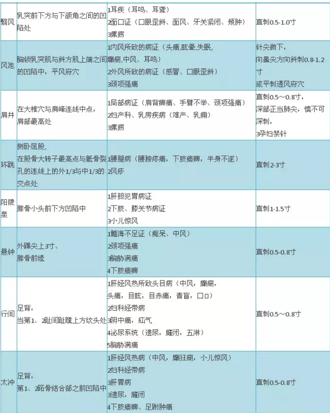 2018年中医医师实践技能考试穴位总结大全