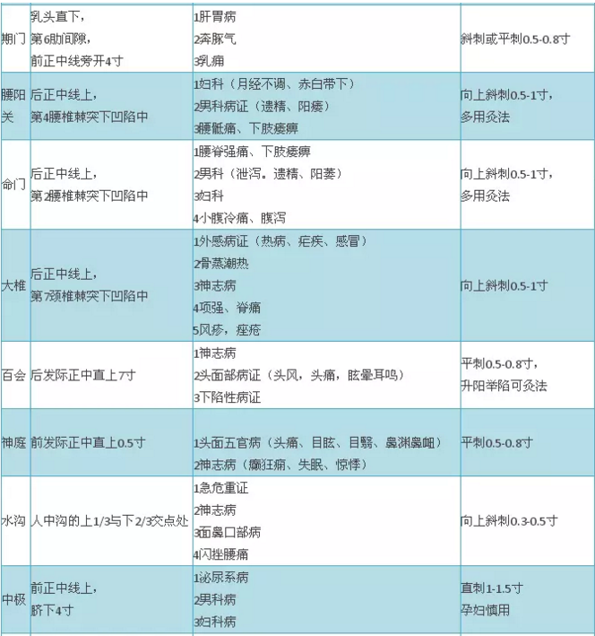 2018年中医医师实践技能考试穴位总结大全