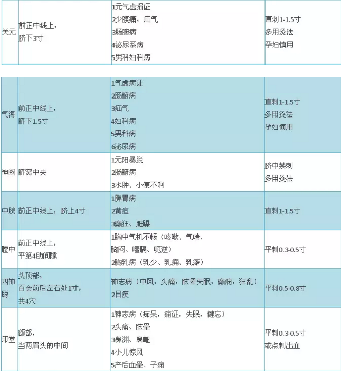 2018年中医医师实践技能考试穴位总结大全