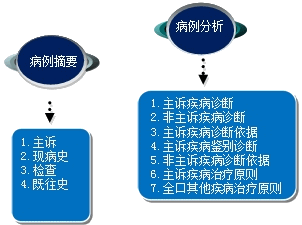 2018年口腔执业助理医师技能免费视频
