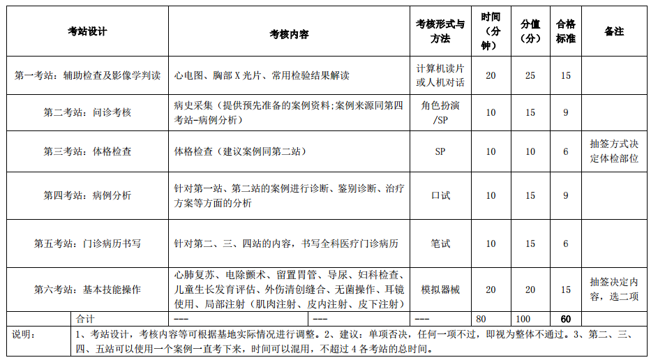 2018年助理全科医生培训结业实践技能考核指导标准