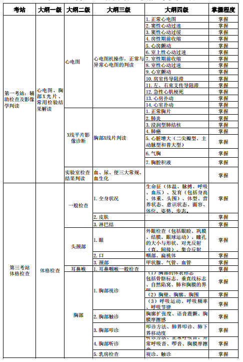 2018年助理全科医生培训结业技能考核大纲