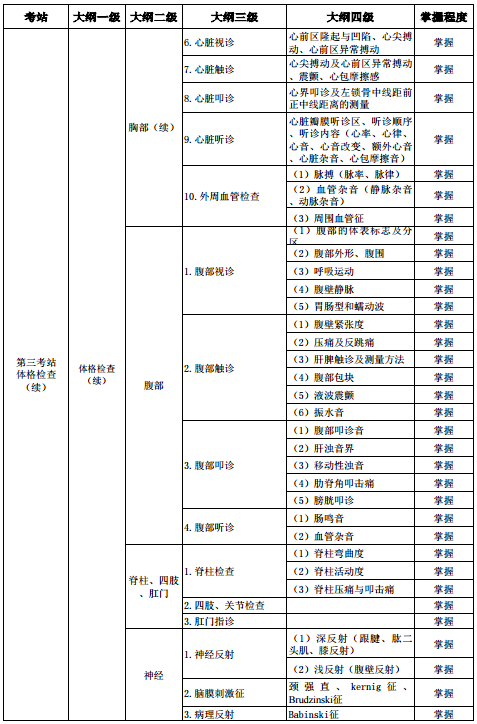 2018年助理全科医生培训结业技能考核大纲