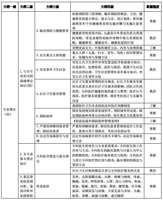 2018年助理全科医生培训结业理论考核大纲