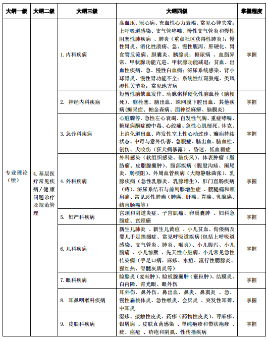 2018年助理全科医生培训结业理论考核大纲