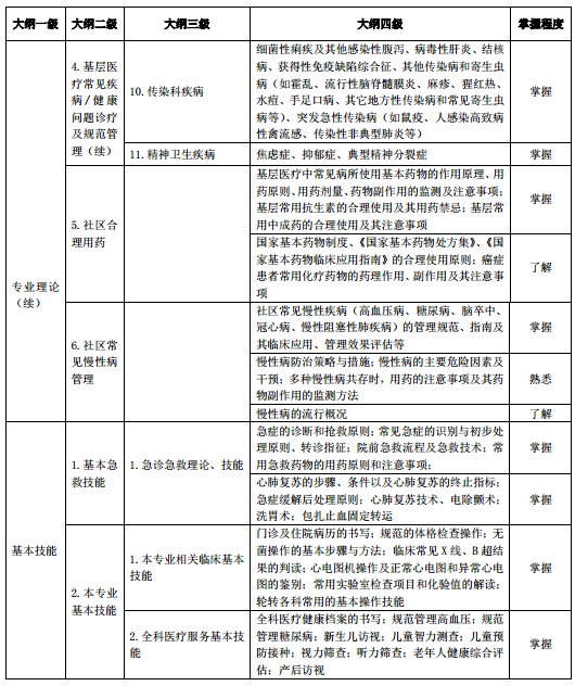 2018年助理全科医生培训结业理论考核大纲