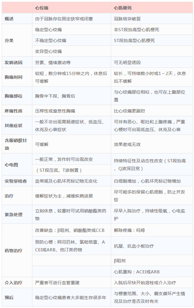 傻傻分不清的心梗与心绞痛,记住这张表你就会了!