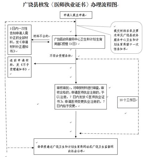 2017年山东省东营市广饶县核发《医师执业证书》办理通知