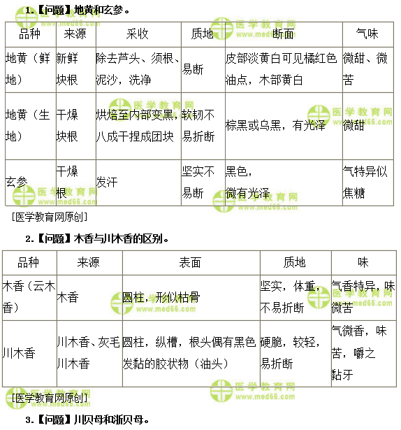 医学教育网主管中药师:《答疑周刊》2019年第12期