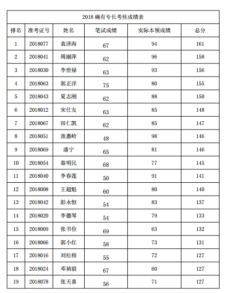 贵阳市2018年中医确有专长考试分数线公示