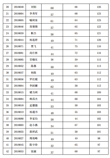 贵阳市2018年中医确有专长考试分数线公示