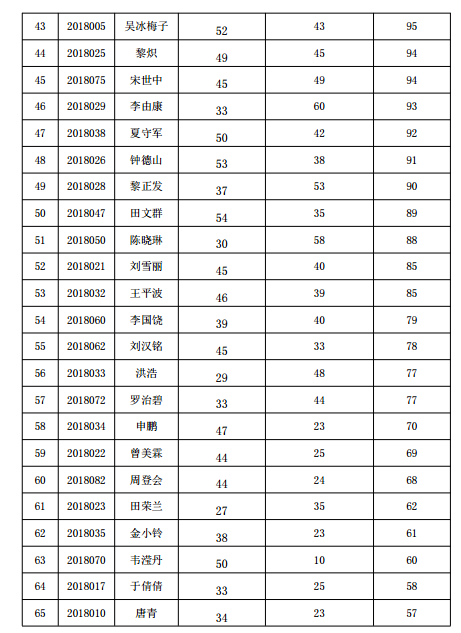 贵阳市2018年中医确有专长考试分数线公示