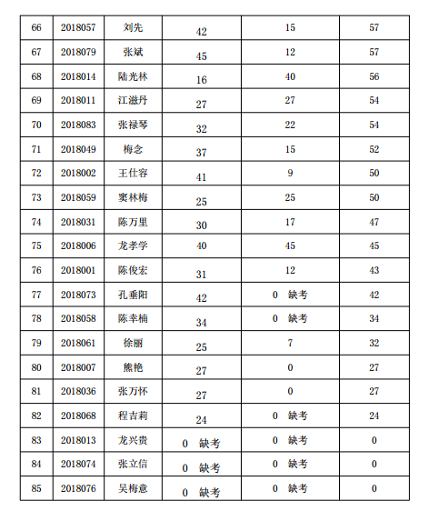 贵阳市2018年中医确有专长考试分数线公示