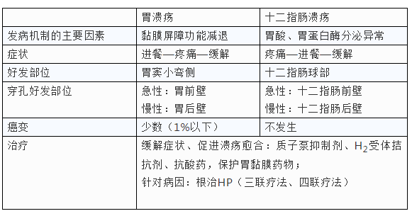 胃溃疡和十二指肠溃疡
