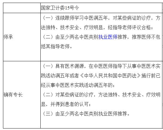 详解中医医术确有专长医师资格考核政策