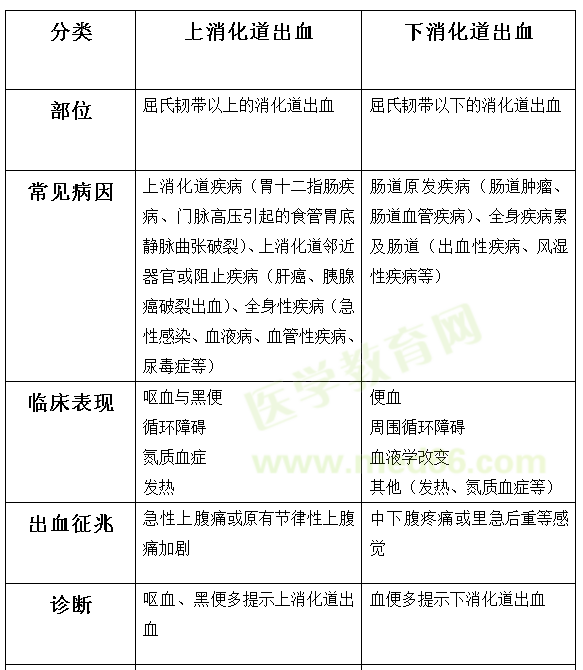 一张表帮你搞定消化道出血的常见试题