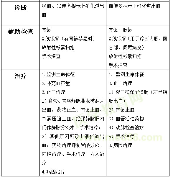 一张表帮你搞定消化道出血的常见试题