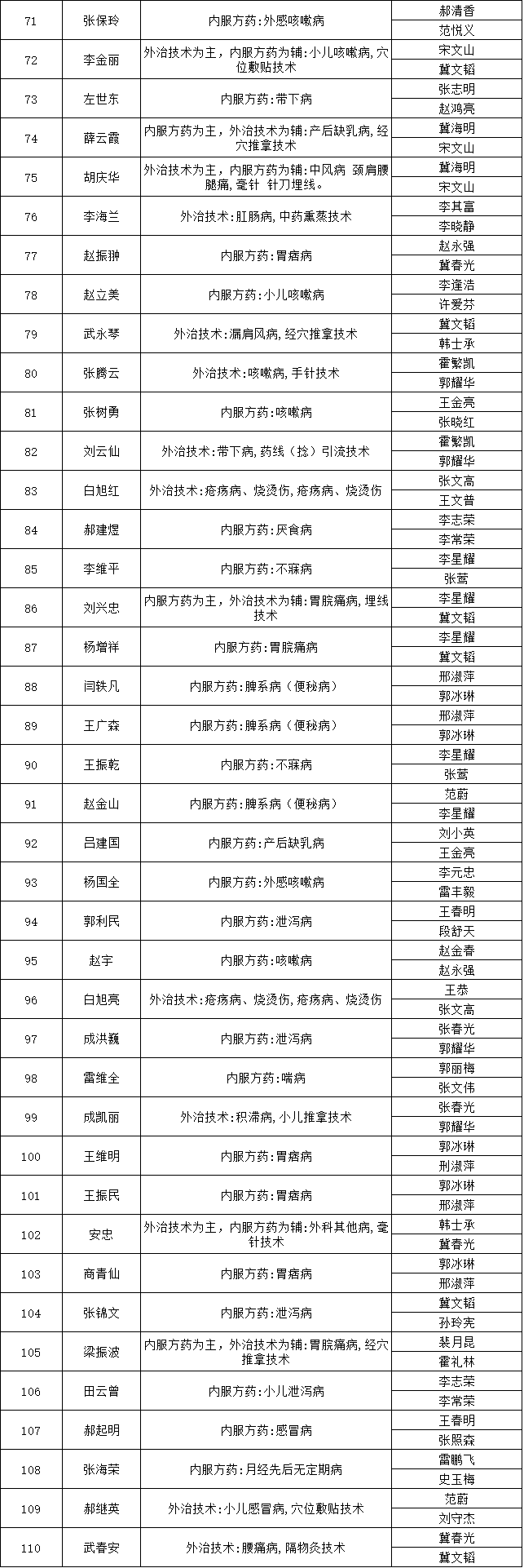 山西省平遥县2018年中医医术确有专长人员医师资格考核报名人员公示