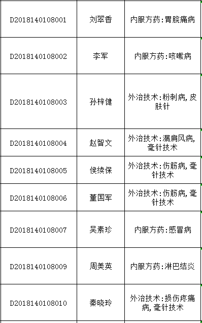 2018年山西太原中医医术确有专长人员医师资格考核报名统计表（多年实践人员）