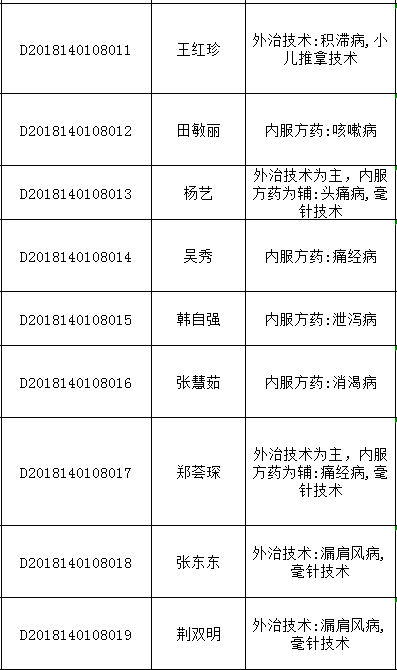 2018年山西太原中医医术确有专长人员医师资格考核报名统计表（多年实践人员）