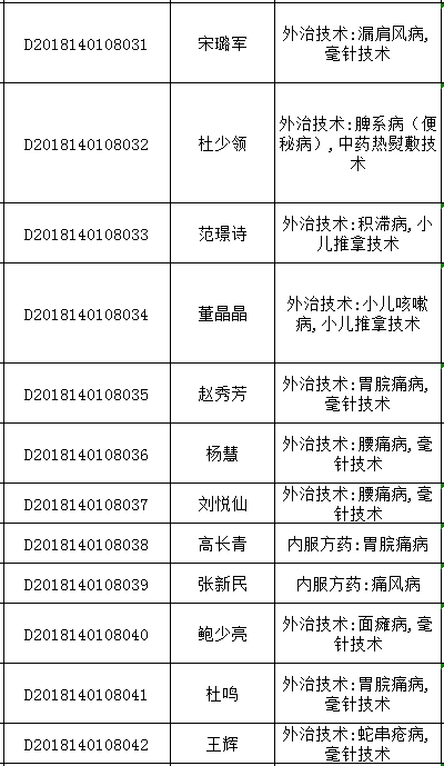 2018年山西太原中医医术确有专长人员医师资格考核报名统计表（多年实践人员）