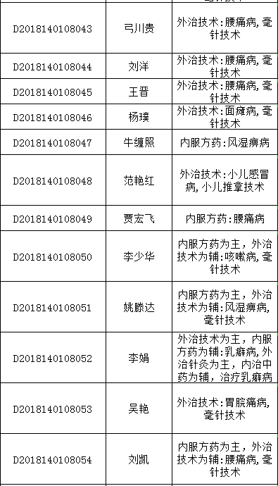 2018年山西太原中医医术确有专长人员医师资格考核报名统计表（多年实践人员）